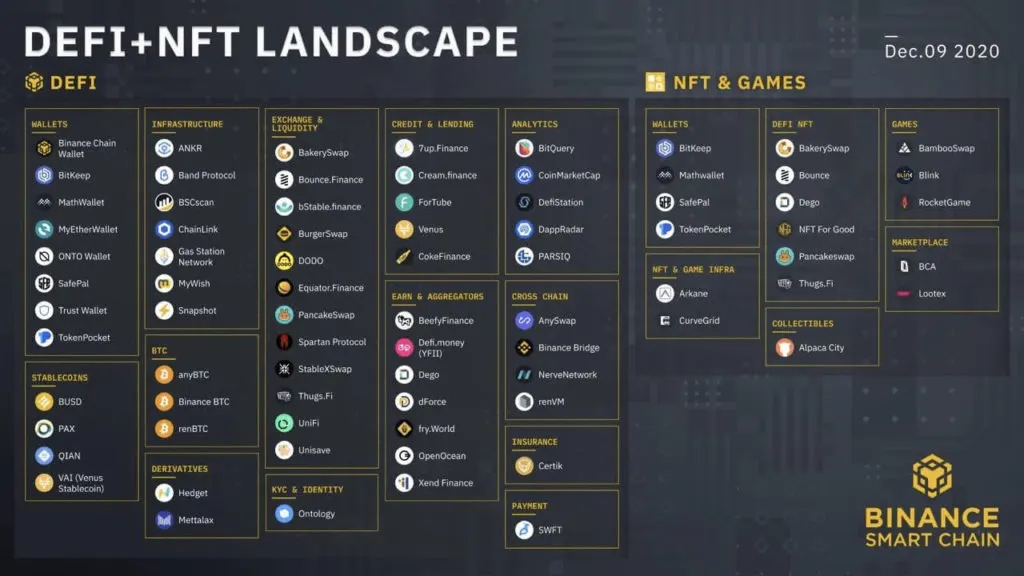 Binance Smart Chain ecosystem