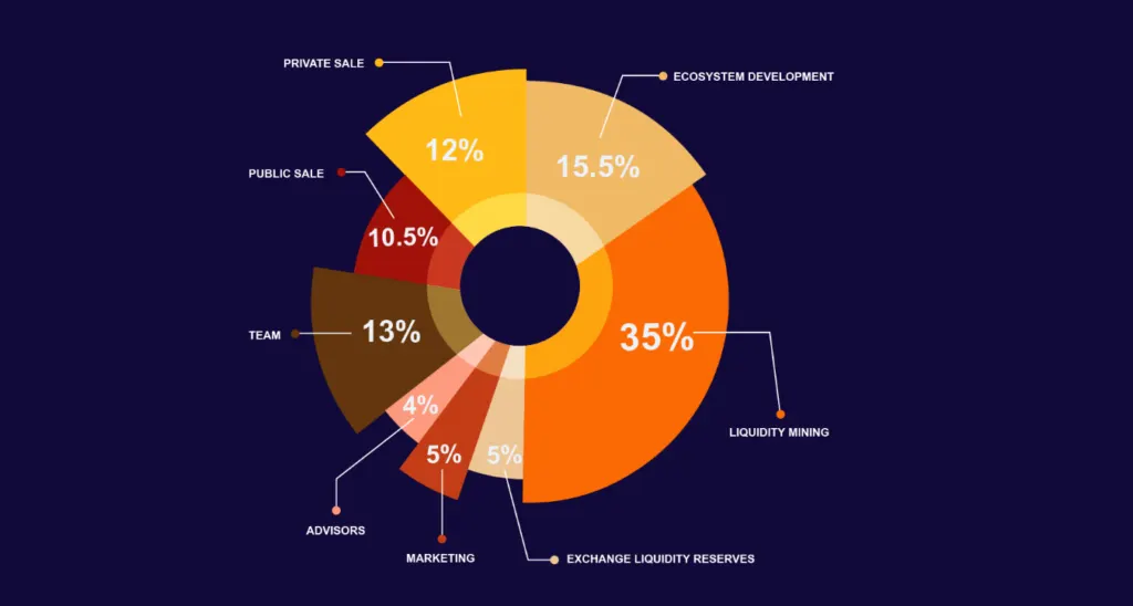 token distributions of DeFi project Metaseer on Solana and Binance smart chain BSC
