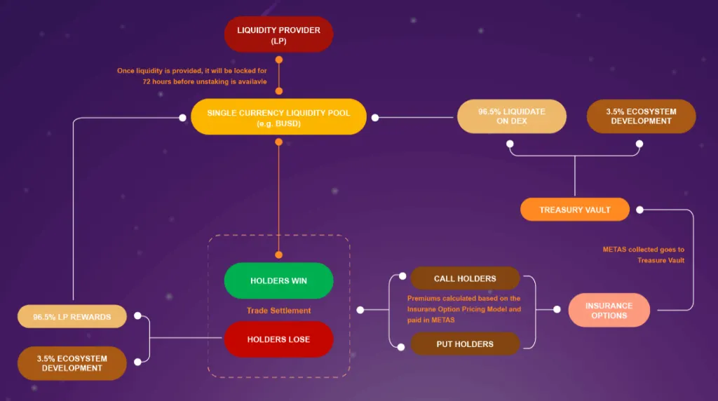 ecosystem of DeFi project Metaseer on Solana and Binance smart chain BSC