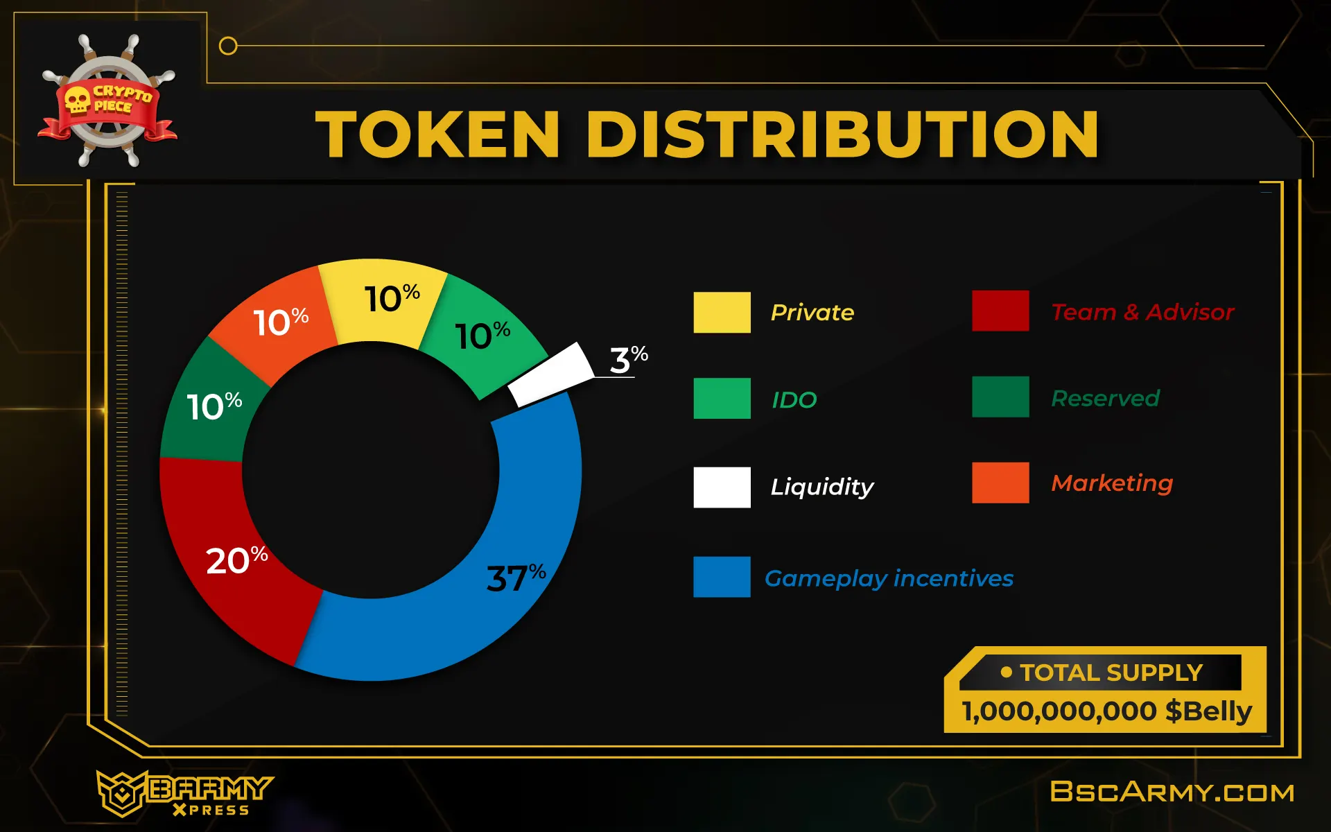 cryptopiece belly token distribution